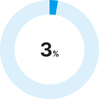 스마트공장 도입 후 성과 - 고용